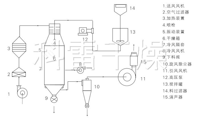 压力式喷雾干燥机结构示意图